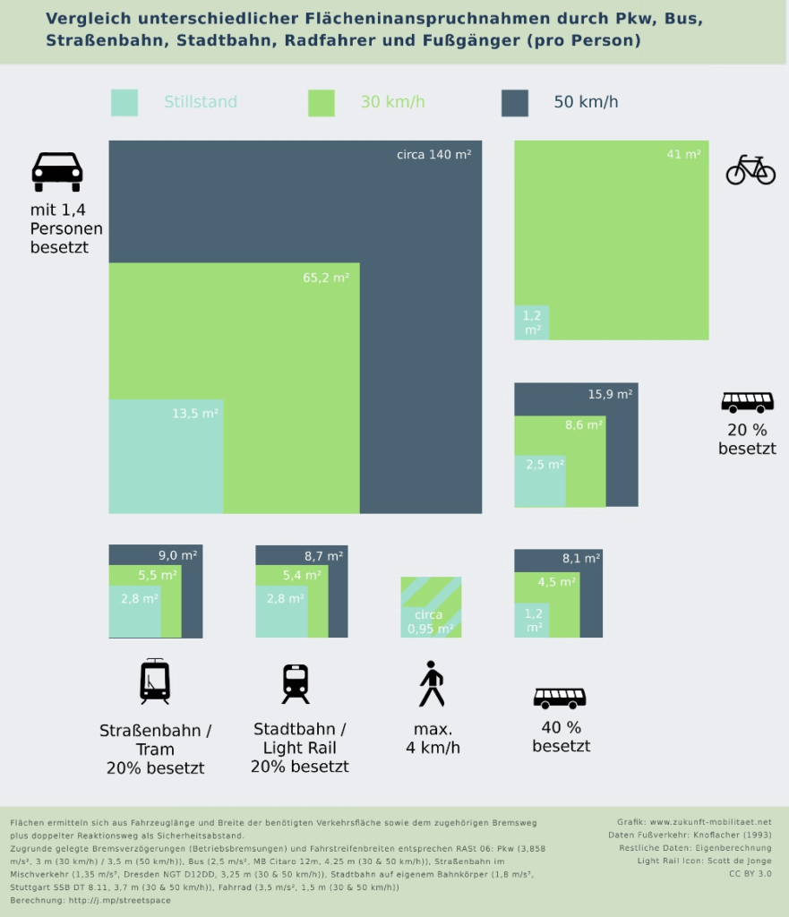 Infografik: Flächenbedarf Straßenverkehr MIV Pkw Radverkehr ÖPNV Bus Straßenbahn Stadtverkehr