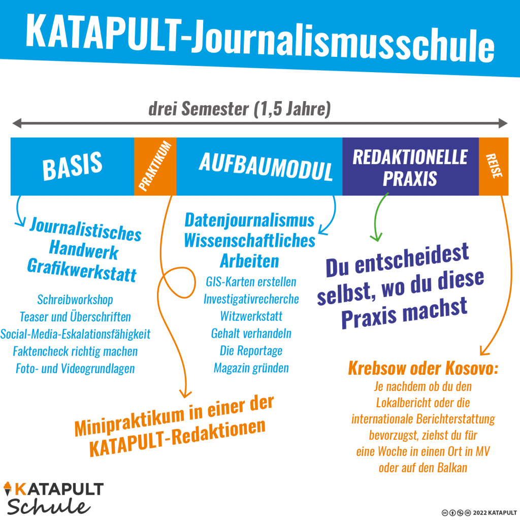 Grafik: Das Ausbildungsprogramm der KATAPULT-Journalismusschule im Überblick