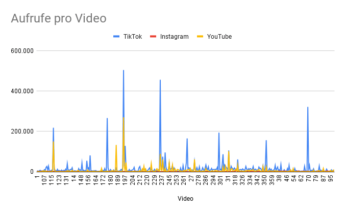 Auswertung meines Daily Vlogs: Grafik zeigt Videoaufrufe pro Video. Einzelne Videos sind deutlich reichweitenstärker als andere.