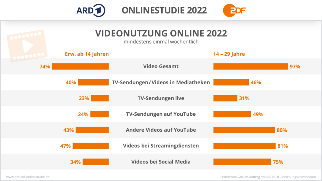 ARD/ZDF-Onlinestudie: Videonutzung Online 2022.