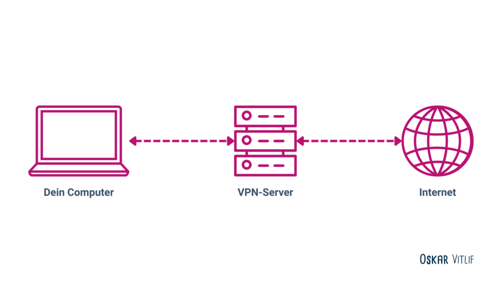 VPN-Dienste für Journalist:innen: So funktioniert ein VPN-Tunnel