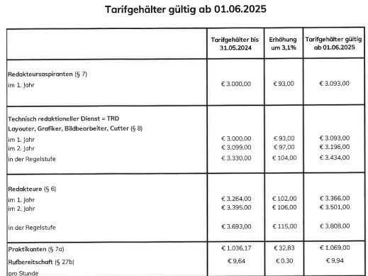 Screenshot: Bei österreichischen Tages- und Wochenzeitungen bekommen Praktikant:innen im Jahr 2025 mindestens 1069 Euro pro Monat.