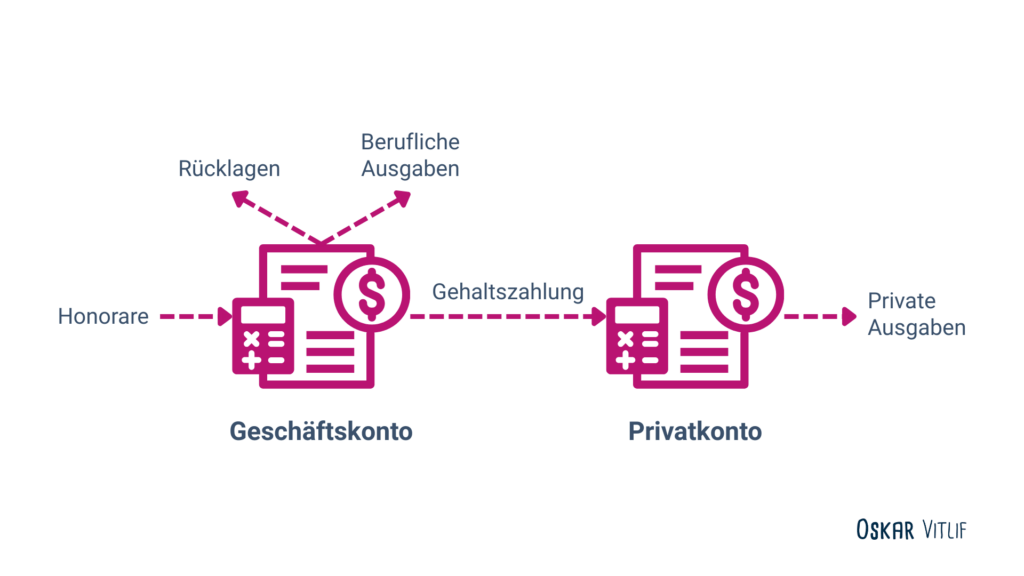 Eine Infografik zur Funktion von Geschäftskonten für freie Journalist:innen. Sie zeigt den Geldfluss von links nach rechts: Einnahmen („Honorare“) fließen in ein Geschäftskonto. Von dort gehen Pfeile ab für „Rücklagen“ und „Berufliche Ausgaben“. Ein zentraler Pfeil mit der Beschriftung „Gehaltszahlung“ führt weiter zu einem Privatkonto, von dem ein letzter Pfeil auf „Private Ausgaben“ weist. Die Symbole bestehen aus Dokumenten, Taschenrechnern und Dollarzeichen in Magenta-Tönen auf weißem Grund.